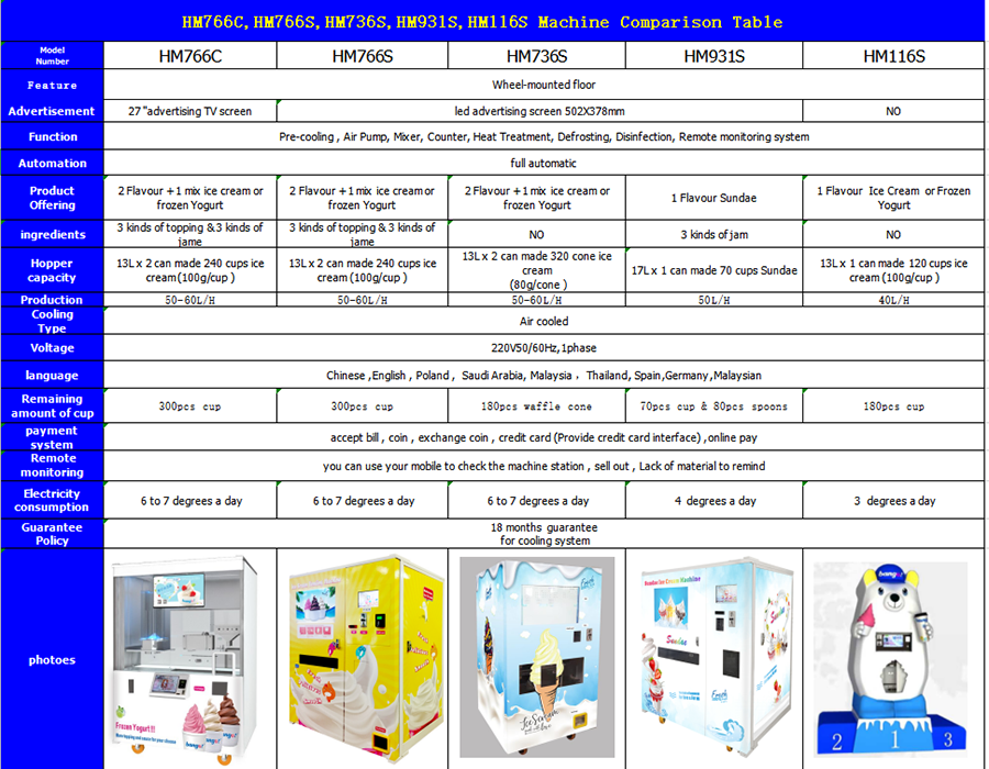 Tendance du marché des distributeurs automatiques de crème glacée 10 Tendances du marché des distributeurs automatiques de glaces